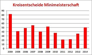 Statistik-Minis-seit-2004